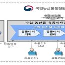 농산물유통 이미지