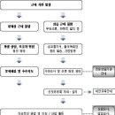 §. 학생 사안별 대처 방법 - [8] 근태 이미지