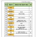 #2025년 3월2일 114차 경남 사천 봉명산(408m) 시산제 정기산행. 이미지