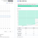 KB 부동산 통계 세종시 4월 부동산 투자심리 이미지