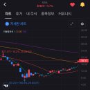미국 주식(ETF) 레버리지 투자 괜찮을까? vs 본주 투자/장단점/주의사항/후기