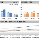 [세종시 부동산]2020년 06월 4주간 주간아파트 가격동향 이미지