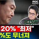 [여론조사] 24년 10월 4주차 갤럽여론조사 대통령 직무 수행 평가 긍정 20% & 부정 70% 이미지