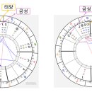 태양과 금성의 ‘최대 이각 제한’이 천궁도(Sign과 House) 해석에 미치는 결정적 차이 이미지