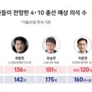 “與 170석” “野 175석”…전문가 5인이 진단한 판세는? 이미지