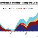 C-17 이후의 군용 수송기의 전망 이미지