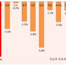 8월 주요국 증시 추이를 보면. 결국에는 환율? 이미지