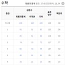 으뜸나무수학학원