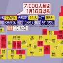 ﻿﻿[NHK] 신종 코로나 감염자 전국에서 7000명 초과 ﻿사상 최다 이미지