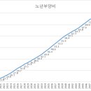 노년부양비 이미지