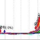 현대건설 내일..다음주..어쩌면 지금!! 이미지