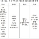 본 연구에서의 에센셜 오일 음양오행 분류 이미지