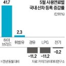 5월 등록 새 하이브리드카, 처음으로 경유차 앞질렀다 이미지