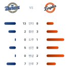 8월30일 NC 다이노스 10 vs 7 한화이글스 「6연패」(강백호 2점홈런, 김태연 1점홈런, 한지윤 1점홈런) 이미지
