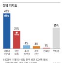 李 대통령 지지율 61%… 2주 전보다 5%p 상승 [NBS] 이미지