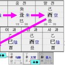 [사주풀이] 동원참치 회장 &#34;김재철&#34;의 사주. 이미지