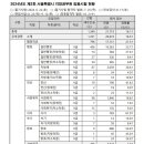 2024년도 제2회 서울특별시 지방공무원 임용시험 원서 접수 현황 이미지