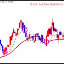 [챠트]이동평균선의 의미 [펌] 이미지