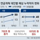 그냥 심심해서요. (27390) 연금 많이 더 내고 더 받기案 이미지