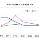 지하철 9호선 주변 등 서울 집값 소폭 상승 이미지