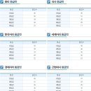 [대성마이맥] 2010 수능 사회탐구영역 등급컷 이미지