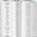 역대 케이팝 일본 총 매출 랭킹 (오리콘+닛케이) 이미지