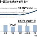 월 200만~300만원 벌다가 실직 '신(新)빈곤층(위기계층)' 100만명 더 생길 판 이미지