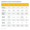 5가지 인기 있는 스마트 계약 개발 플랫폼과 그 비교에 대한 심층 분석 이미지