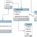 DB 설계 PART.<b>네이버</b> <b>영화</b> ERD 설계