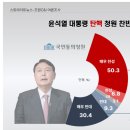 '윤석열 탄핵 청원' 국민 절반 이상 찬성 57.1%, 반대 39.8% 이미지