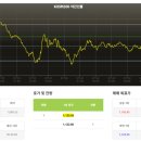 7월24일 국장대응 (23일: 코스피 7,097.89, 코스탁 790.28) 이미지