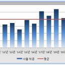 서울 및 6대 광역시 향후 물량 부담 분석 (feat. 2022년 상반기 착공/인허가 물량) 이미지