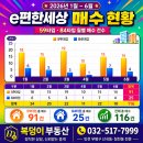 힐스모아공인중개사사무소 | [부평 청천동] 이편한세상 부평 그랑힐스 주목해야 할 이유