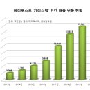 SK바이오랜드--＞현대바이오랜드 관련- 임프란트 관련주 이미지