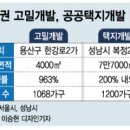 역세권 주거지역 용적률 700%까지 완화 ▶ 복합용도 & 고밀도 개발 가능 이미지