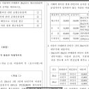 고급회계연습/ 연결회계/부록/ 23년기출 1번/염가매수차익,이익잉여금 /잔액접근법으로 x2말 이익잉여금 구할때 염가매수차익의 반영 방법 이미지