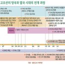 대한사관의 진실 (9): 대부여의 계승,고조선 말기 국운이 쇠퇴하고 망국으로 치닫는 과정 이미지