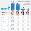 (계속되는 위기) 이재명 장남 상습적 불법도박인정!! 이재명 관련주의 운명은..? (이낙연관련주, 윤석열...