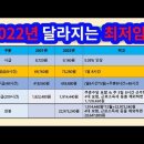 최저임금 2022년 달라지는 제도 최저임금 인상 조견표 이미지