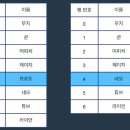 J:D solution (제이디 솔루션) | 2021 카카오 채용연계형 여름 인턴십 코딩테스트 풀이 및 후기