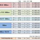 제 11회 저글링샵컵 울트라 100Km 외발자전거 마라톤 대회(2017 11 05) 이미지