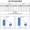 (재)우체국금융개발원 이미지