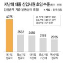 대기업 초임, 중소기업보다 연 1500만원 높아 이미지