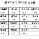 2월4주 부동산 시세 현황...전국 0.56%, 서울 0.44%, 수도권 0.58% 이미지
