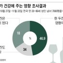 한두잔은 건강에 좋다? 10명 중 7명이나 모르는 ‘술’의 진실 이미지