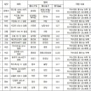 침수위험지역 개선 등 하수도 정비에 8300억 원 투입 이미지