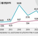 24년 만에…소니 영업익, 삼성전자 앞섰다 (일본 10대 대기업 합보다 많던 영업이익...) 이미지