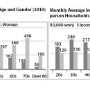 ﻿Rise in Single-person Households and Their Consumption Traits 이미지