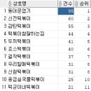 Re: 오늘의 마지막 문제: 상호명에 떡볶이를 포함하고 있는 떡볶이 프랜차이즈 상호명과 매장수를 다음과 같이 출력하시오! 이미지