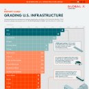 성적표: 미국 인프라 평가 이미지